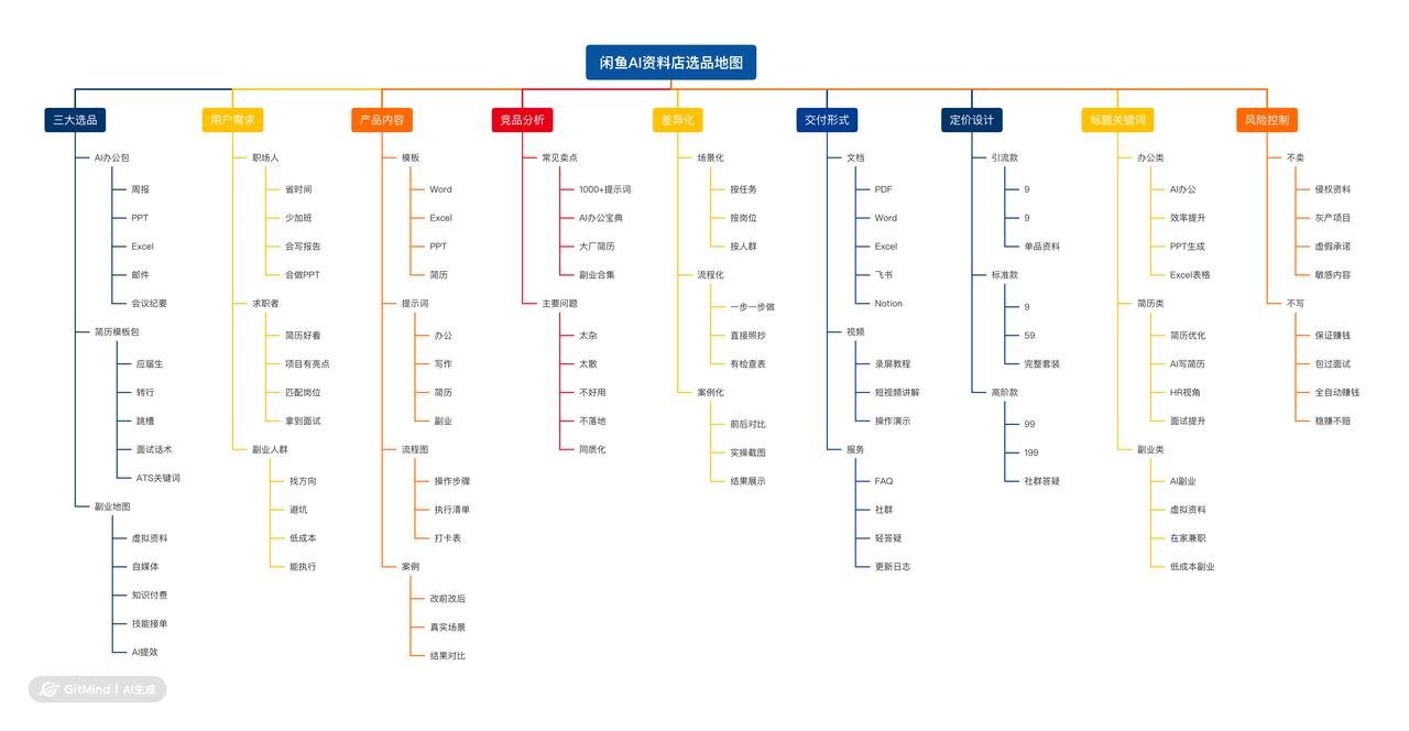 步骤 1：选品——搜词验证 + 画脑图