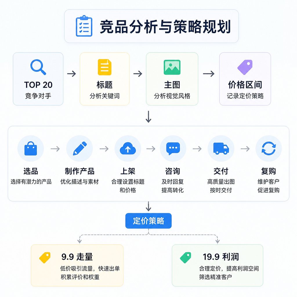 步骤 2：规划——拆竞品、定策略