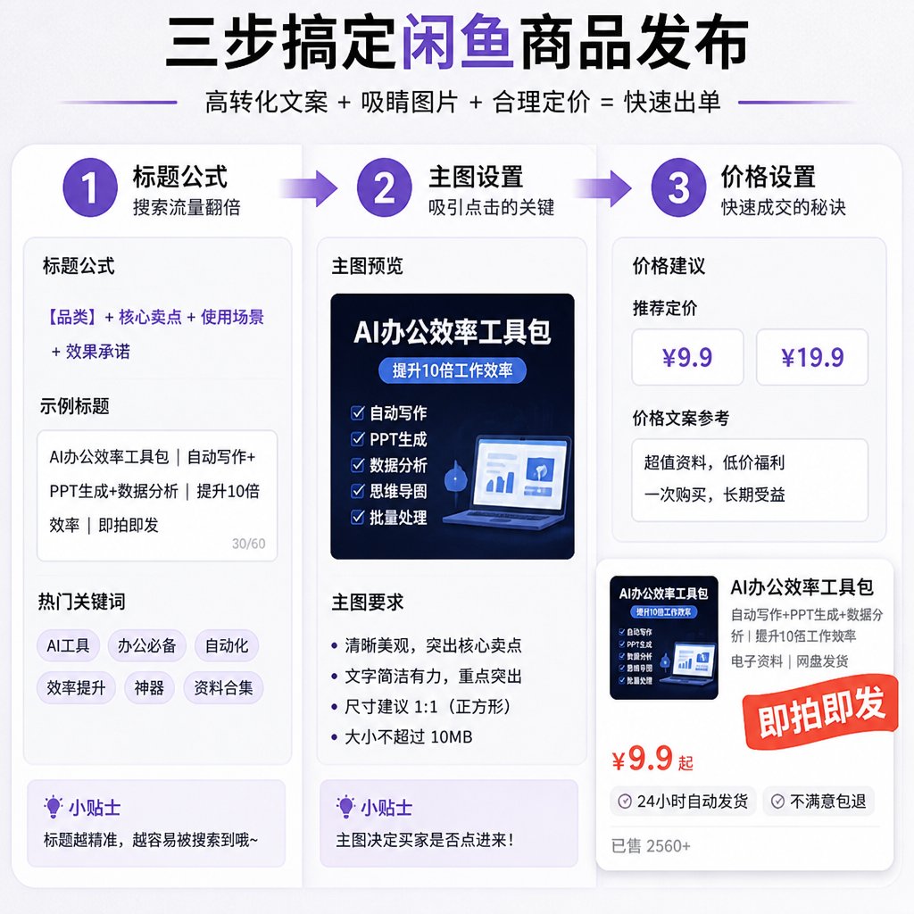 步骤 4：上架——标题、主图、定价