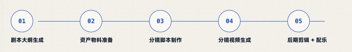 从0到1制作AI 短片/短剧,分享一套高效 省积分的基础SOP(做短剧的团队也在用的)