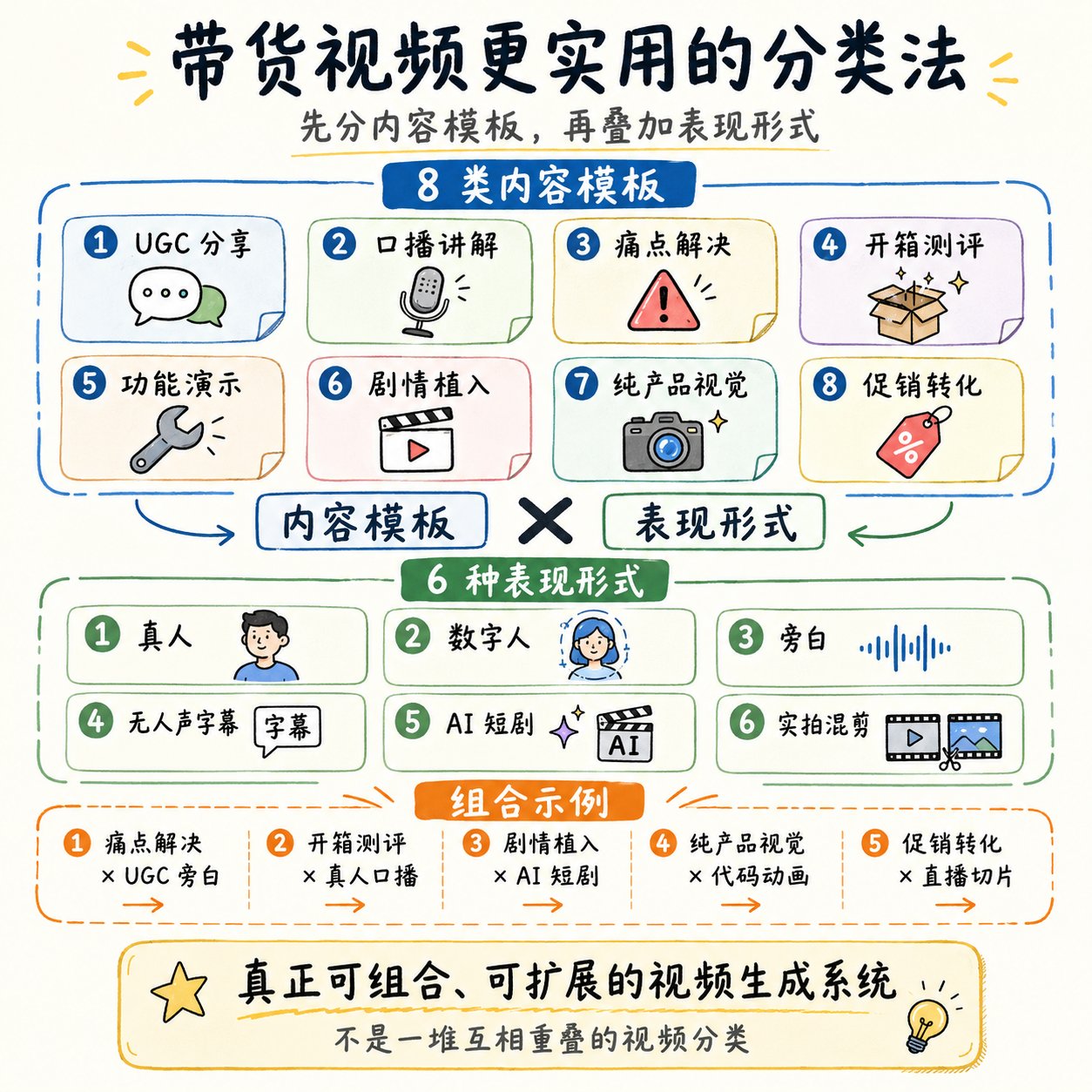 AI 带货视频内容分类指南：8 种内容类型 × 6 种表现形式组合方案