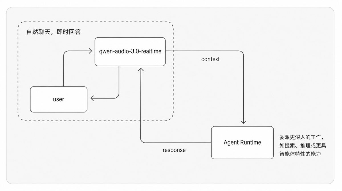 Qwen Audio Agent 上手：让语音前台与后台 AI 任务并行的开源运行时