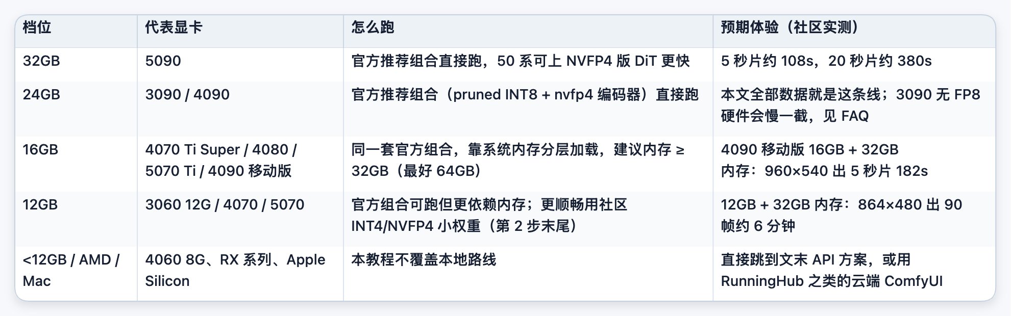 不同显存档位的本地生成预期参考