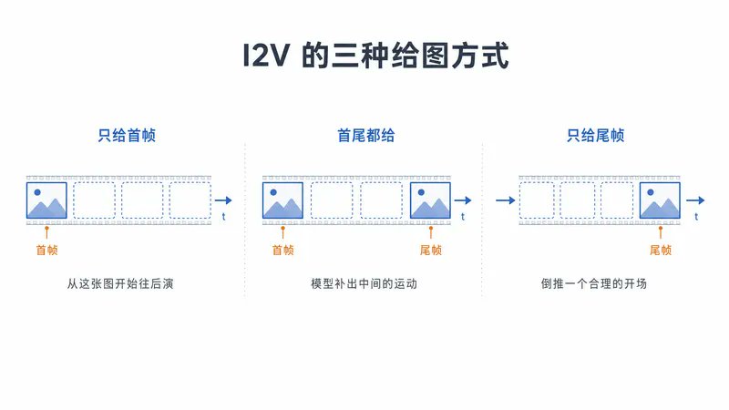 参考生视频提示词结构示意