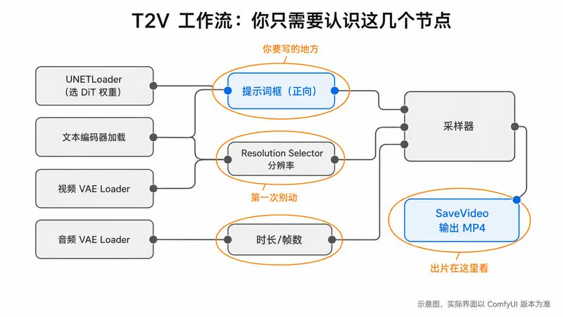 参考生视频工作流示意